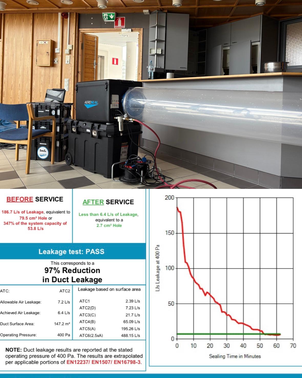 Aeroseal tettingsresultater med før og etter målinger og 97% lekkasjeReduksjon